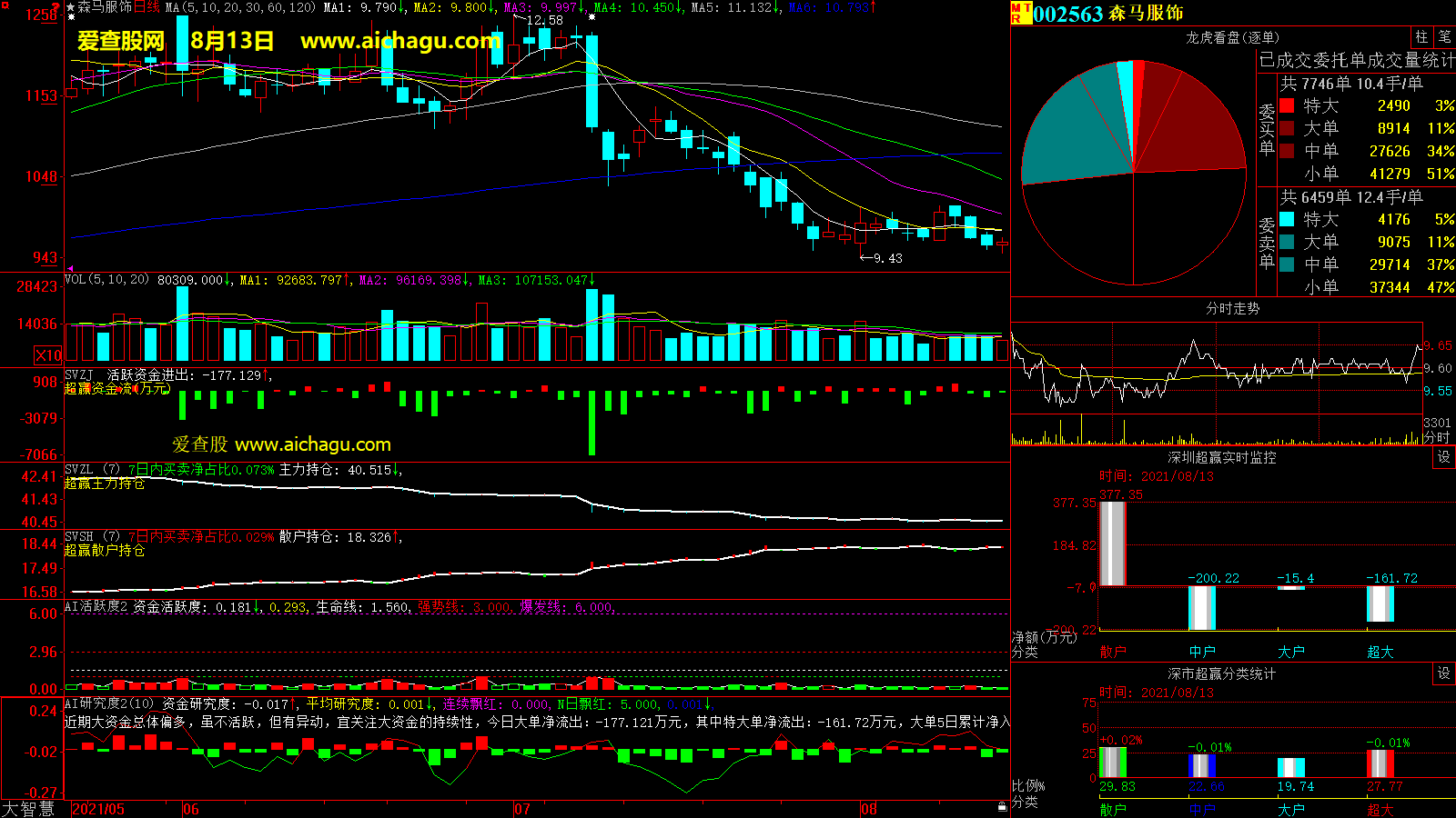 森马服饰(002563)大智慧超赢数据
