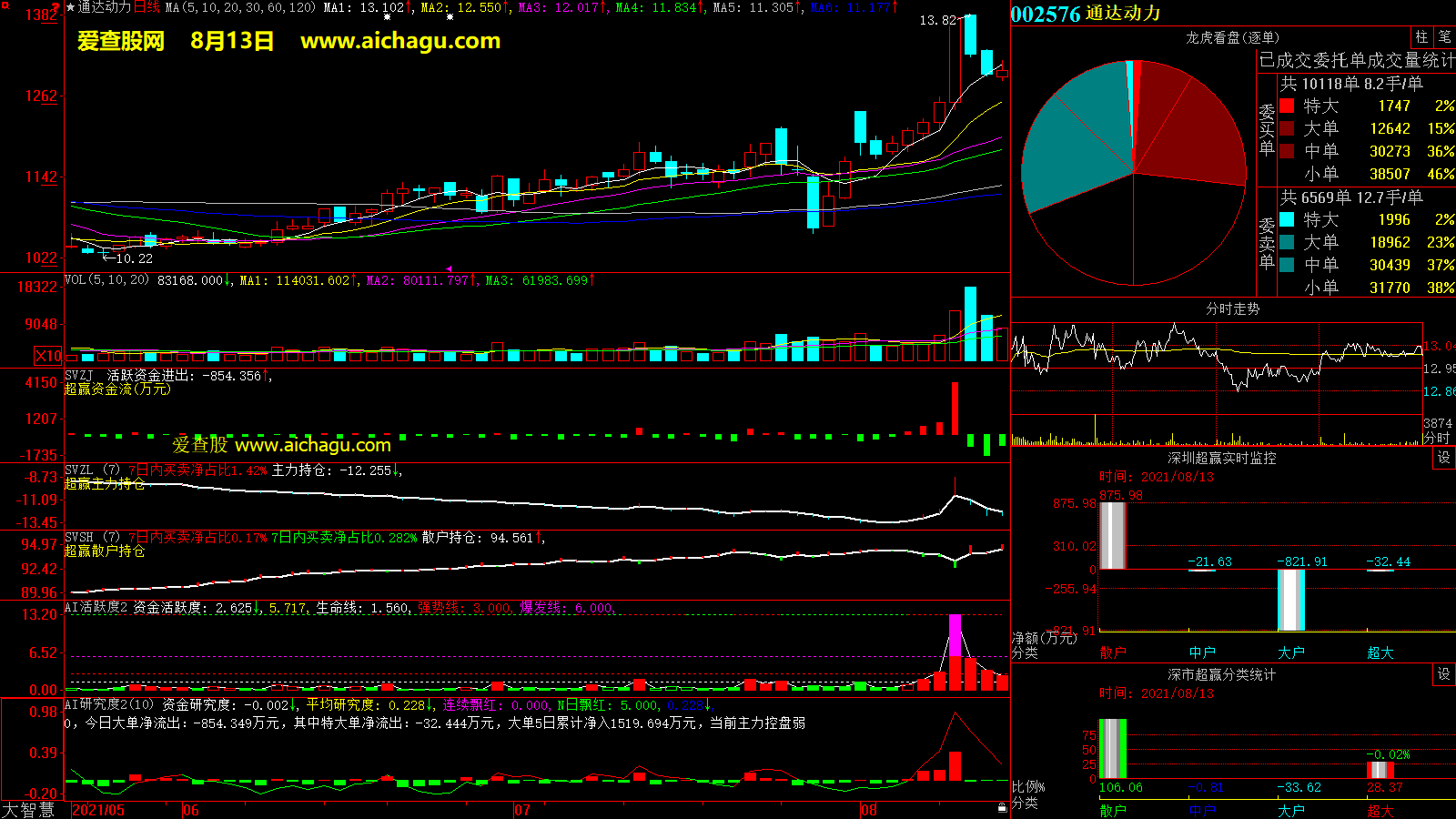 通达动力(002576)大智慧超赢数据