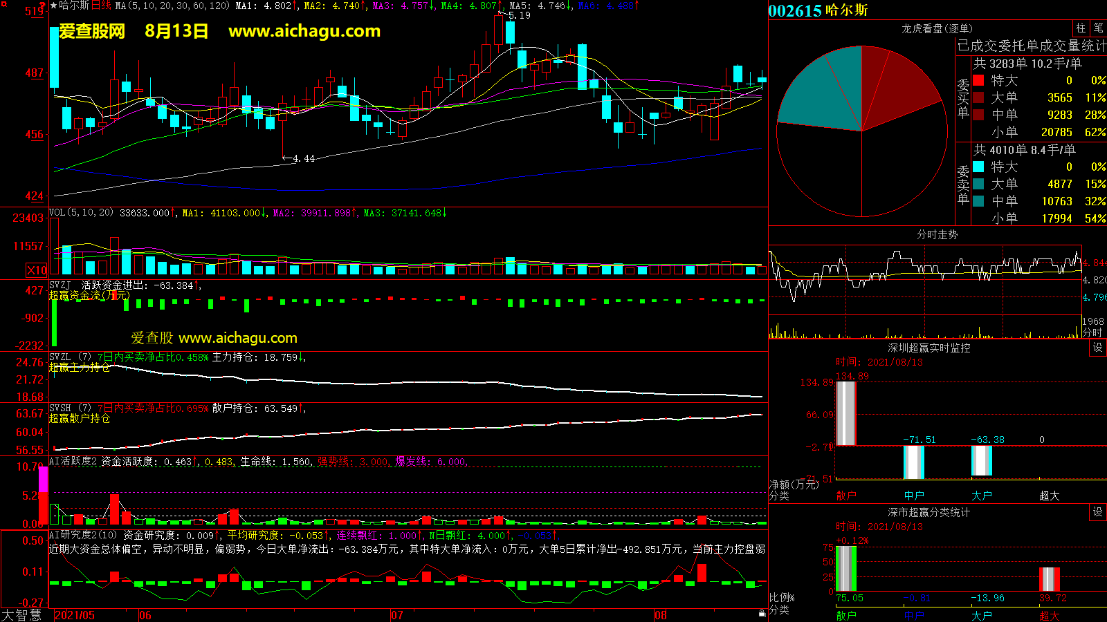 哈尔斯(002615)大智慧超赢数据