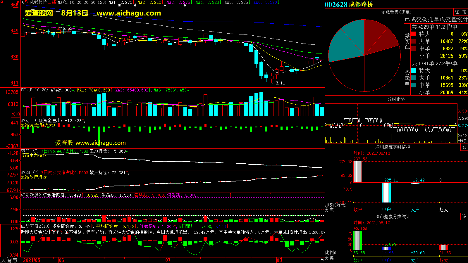 成都路桥(002628)大智慧超赢数据
