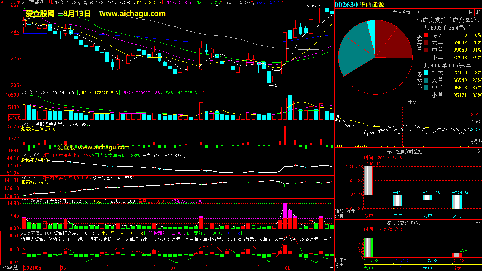 华西能源(002630)大智慧超赢数据