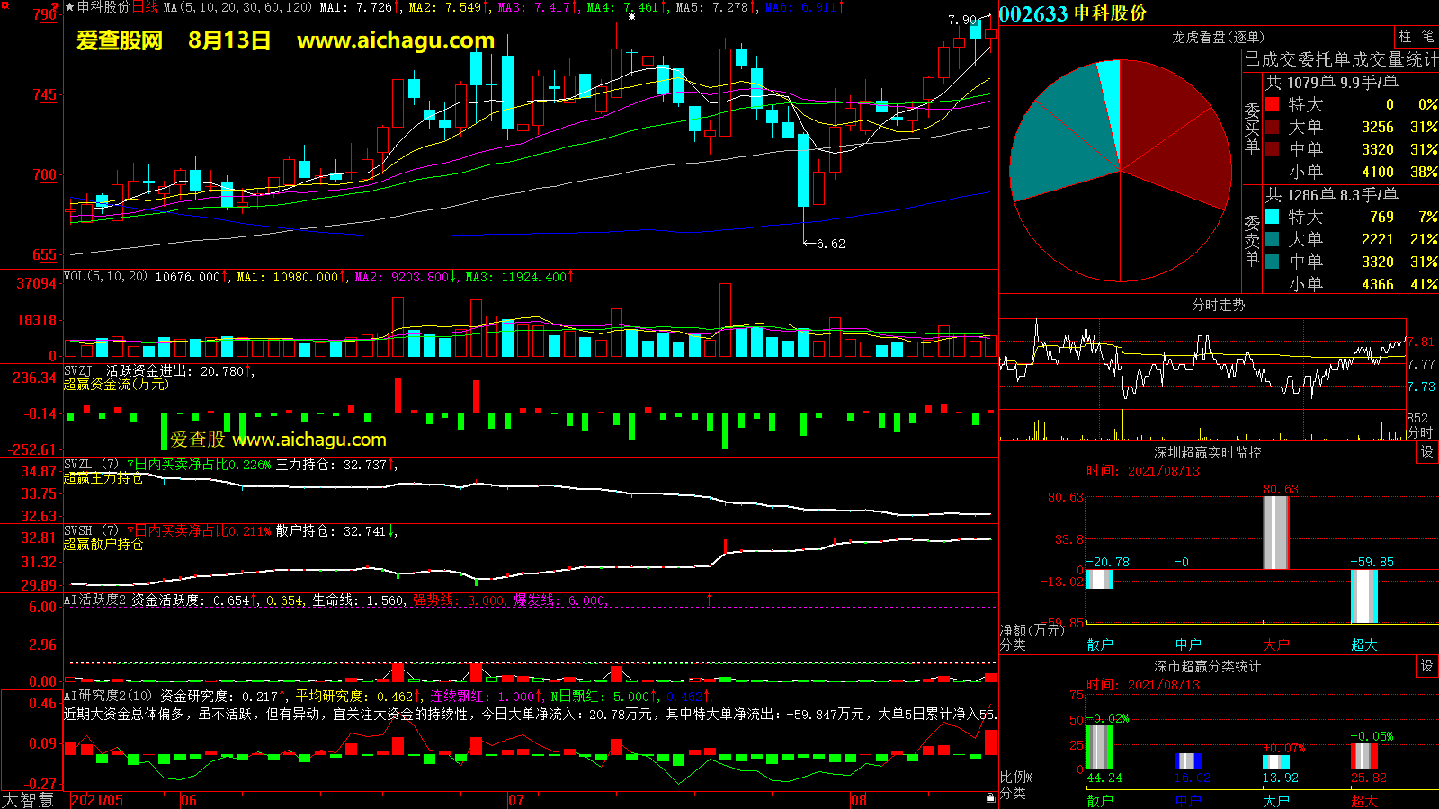 申科股份(002633)大智慧超赢数据