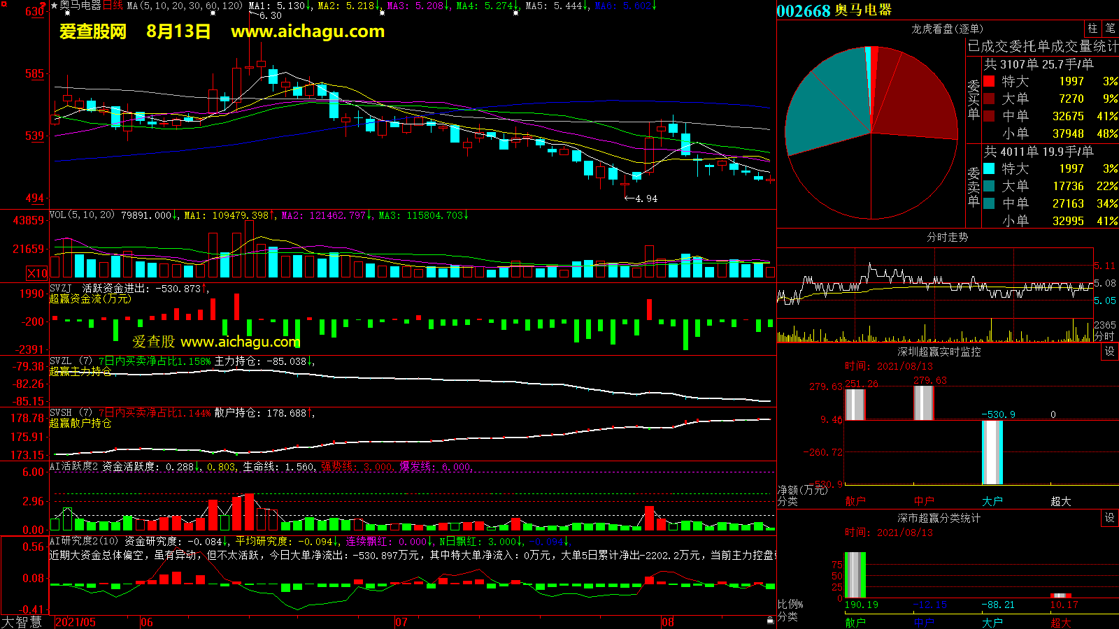 奥马电器(002668)大智慧超赢数据