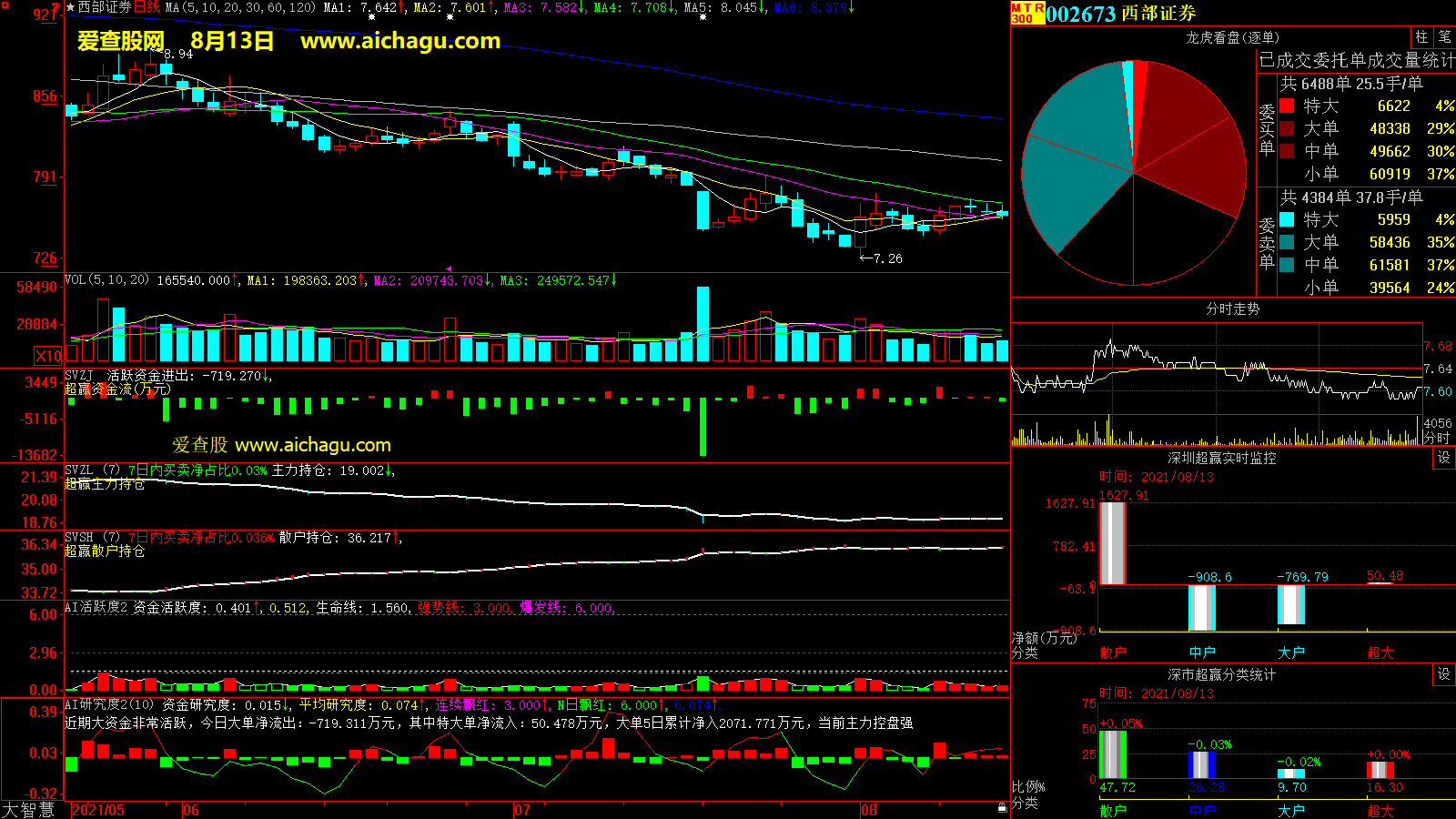 西部证券(002673)大智慧超赢数据