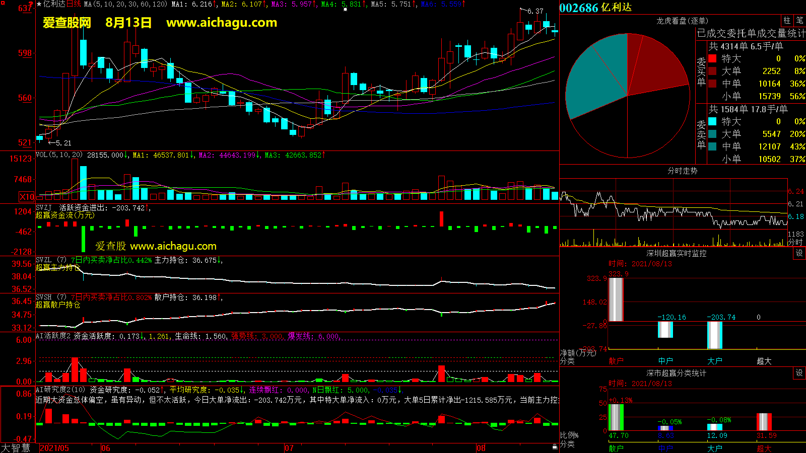 亿利达(002686)大智慧超赢数据