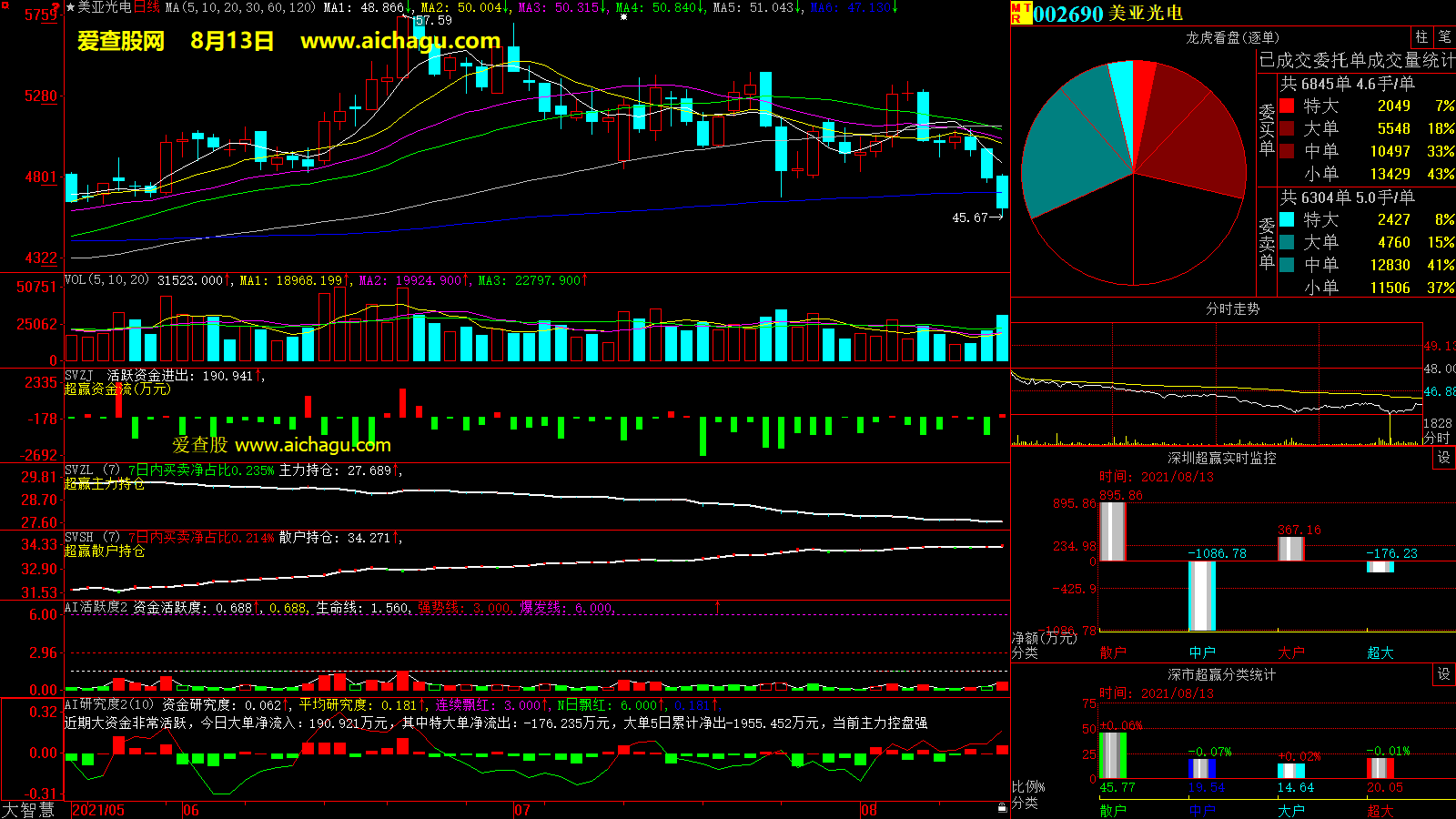 美亚光电(002690)大智慧超赢数据