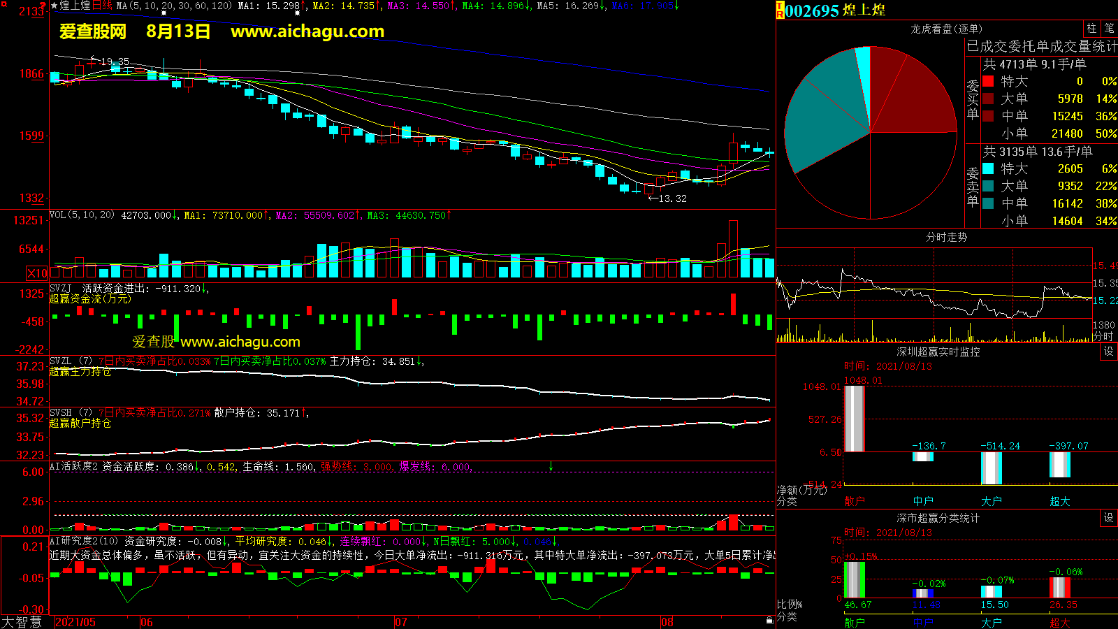 煌上煌(002695)大智慧超赢数据