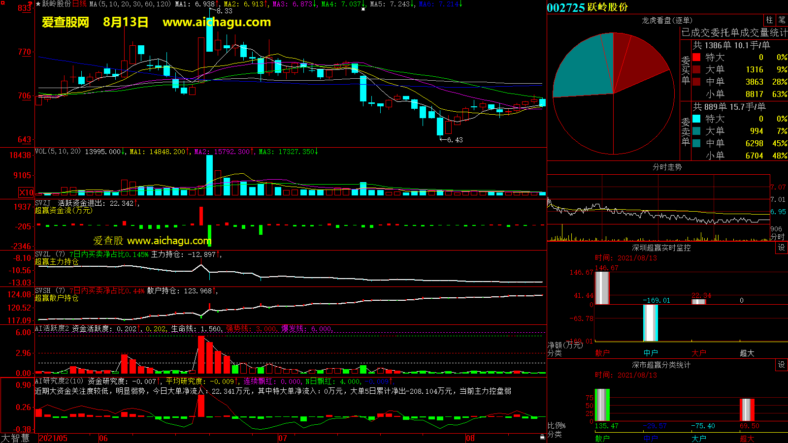 跃岭股份(002725)大智慧超赢数据