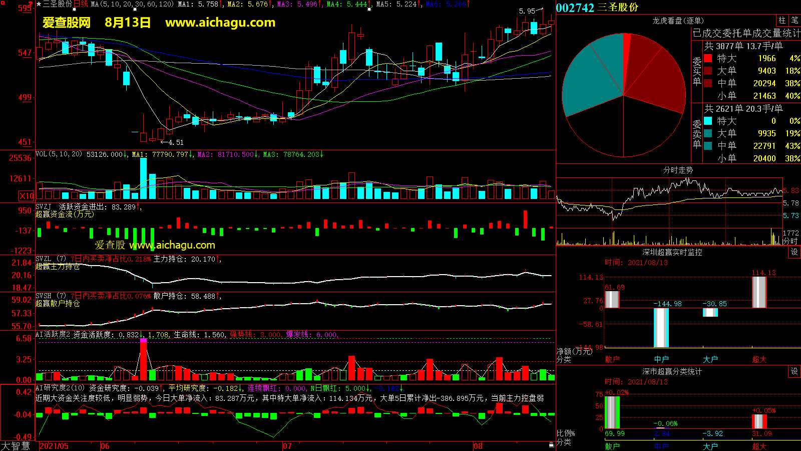 三圣股份(002742)大智慧超赢数据