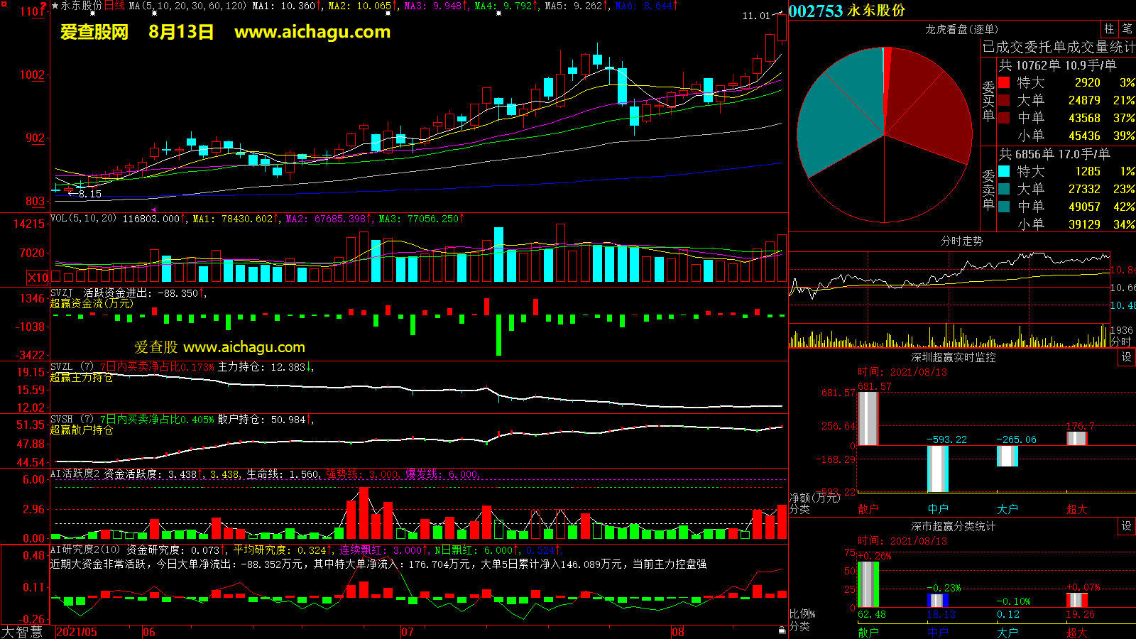 永东股份(002753)大智慧超赢数据