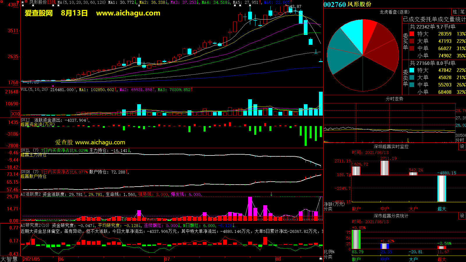 凤形股份(002760)大智慧超赢数据