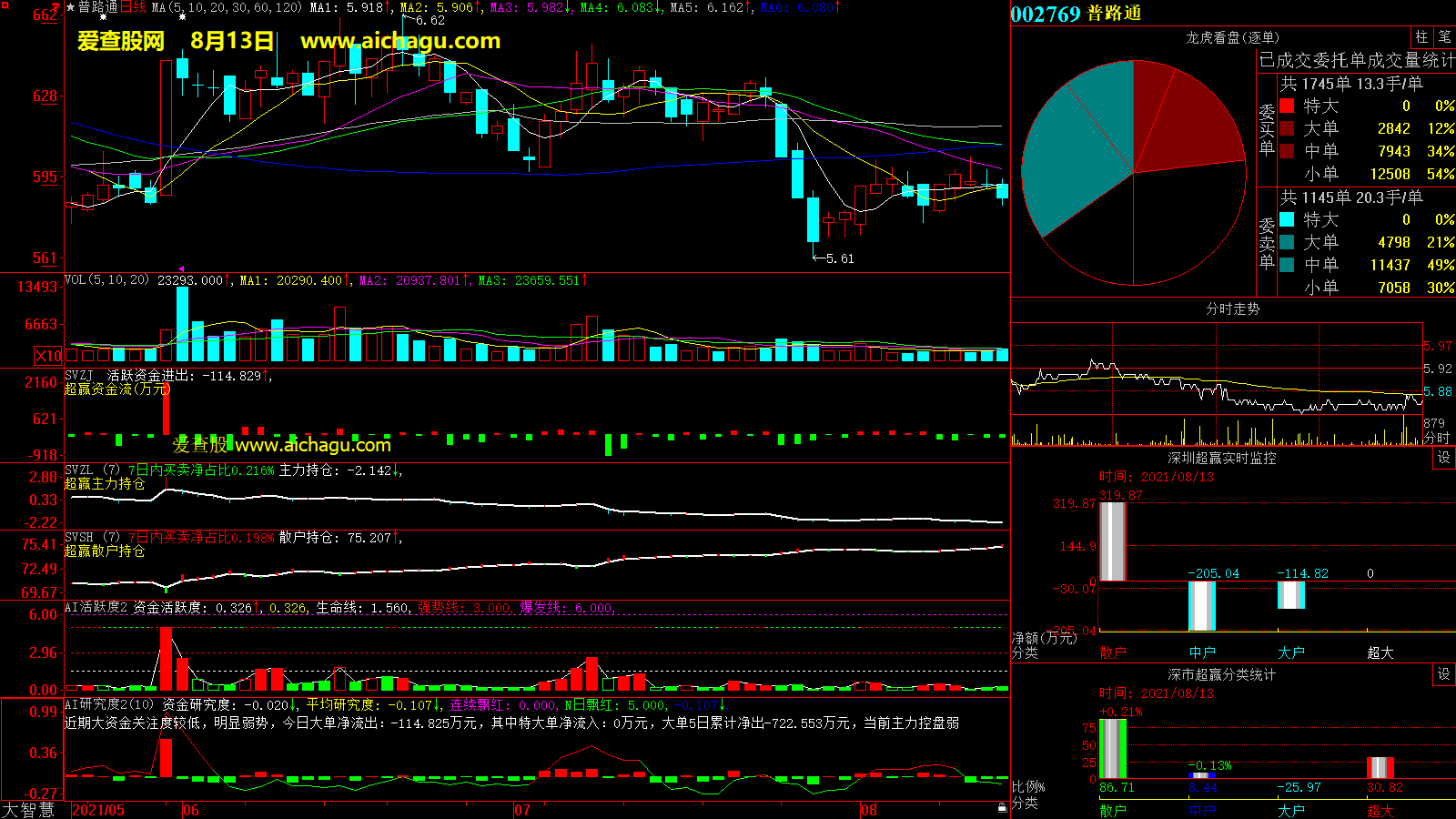 普路通(002769)大智慧超赢数据