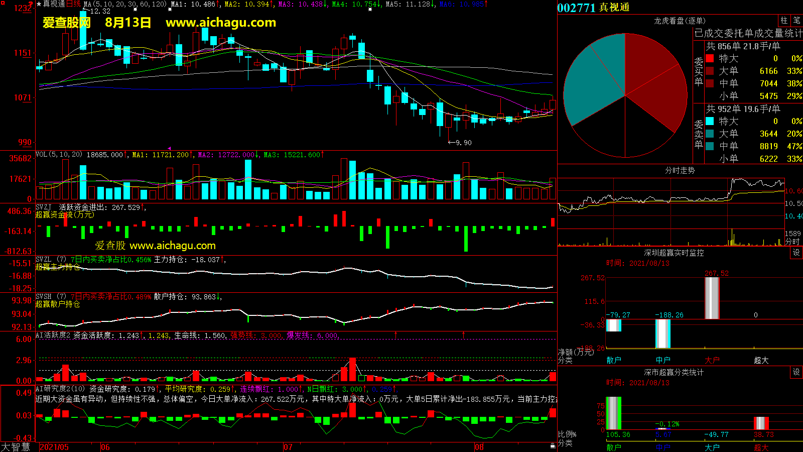 真视通(002771)大智慧超赢数据