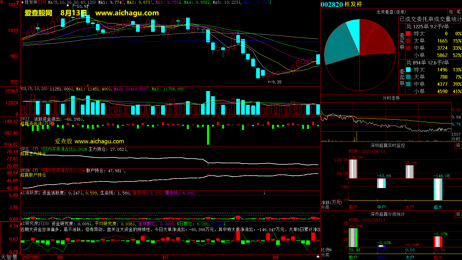 桂发祥(002820)大智慧超赢数据