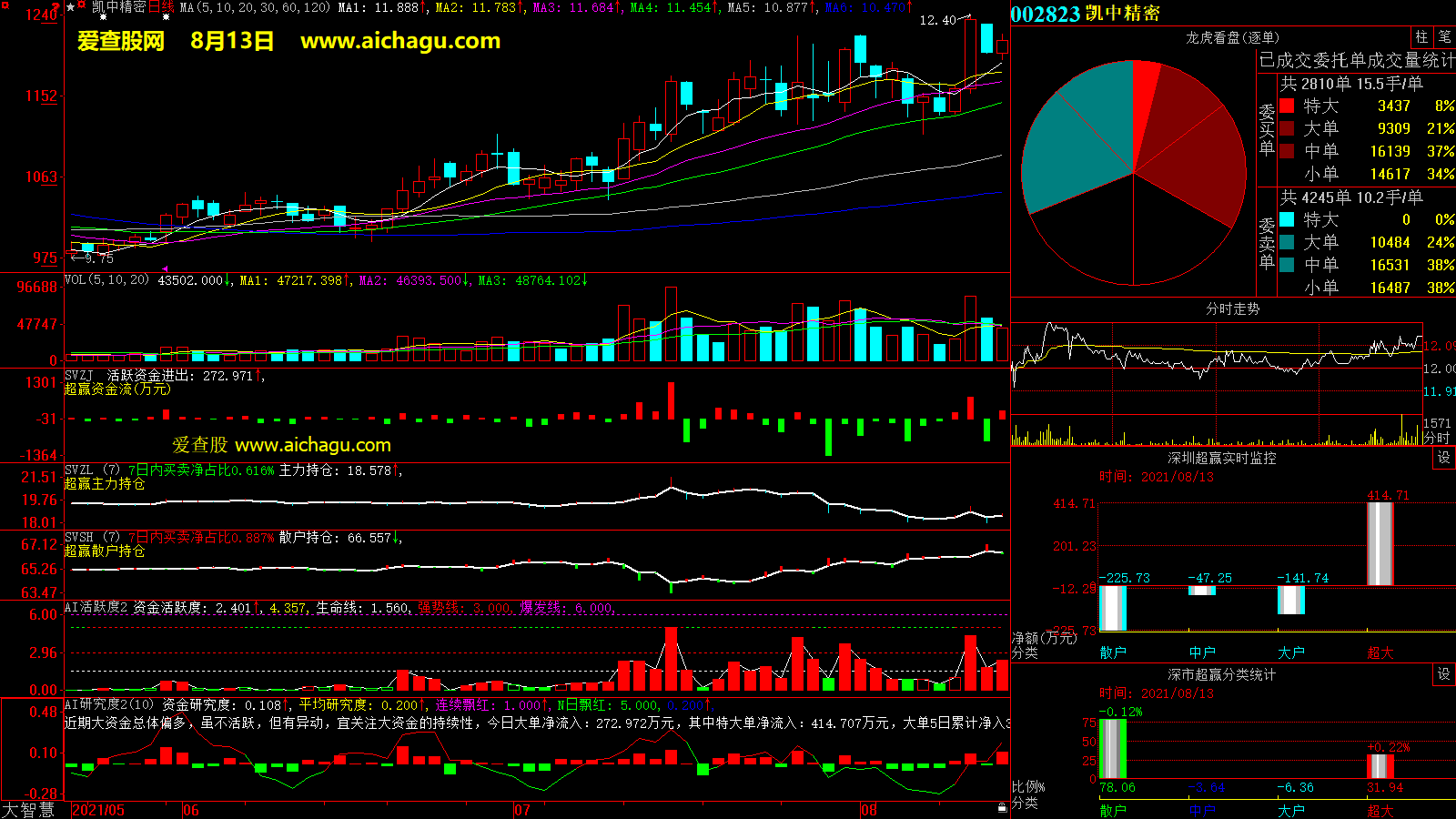 凯中精密(002823)大智慧超赢数据