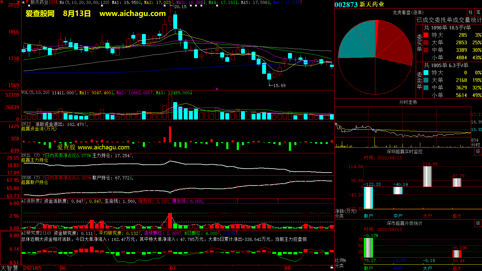 新天药业(002873)大智慧超赢数据