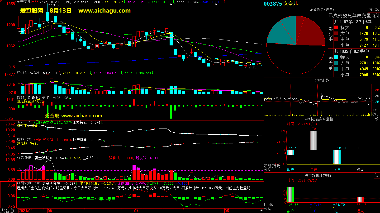 安奈儿(002875)大智慧超赢数据