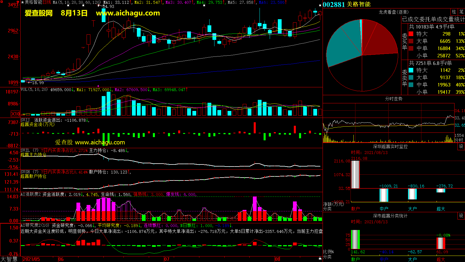美格智能(002881)大智慧超赢数据