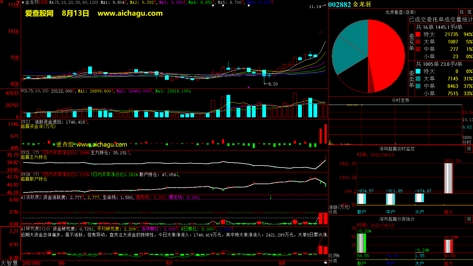 金龙羽(002882)大智慧超赢数据