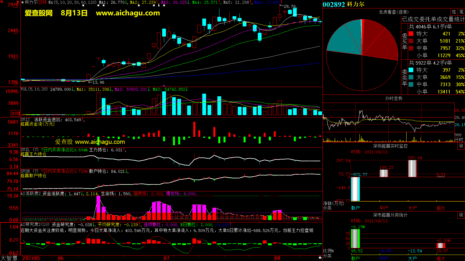 科力尔(002892)大智慧超赢数据
