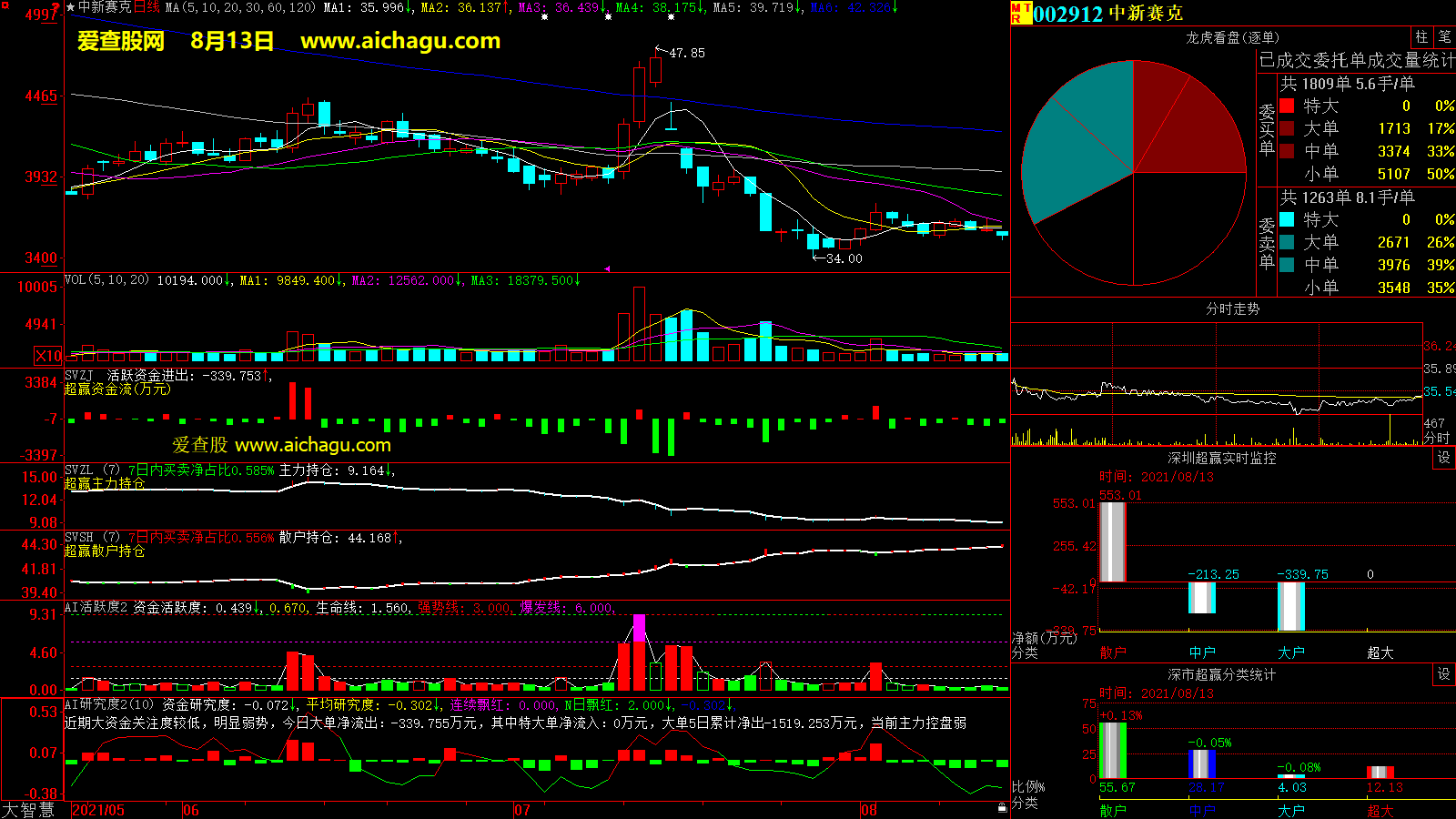 中新赛克(002912)大智慧超赢数据