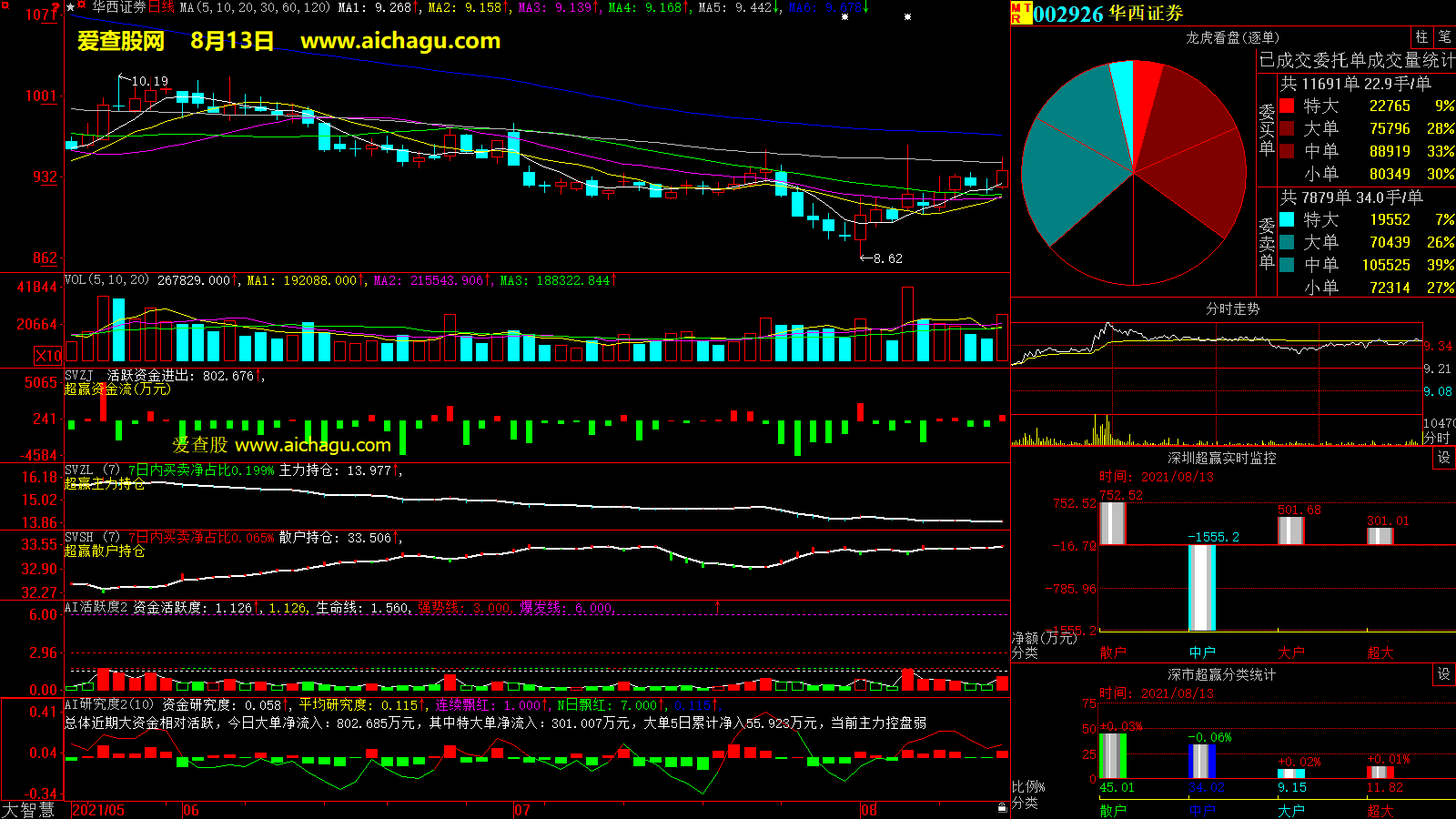 华西证券(002926)大智慧超赢数据