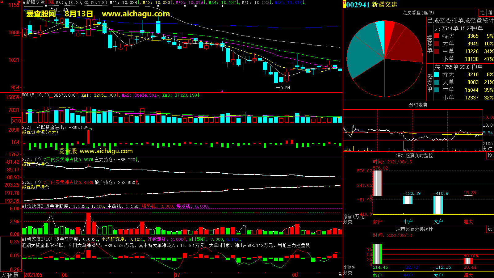 新疆交建(002941)大智慧超赢数据