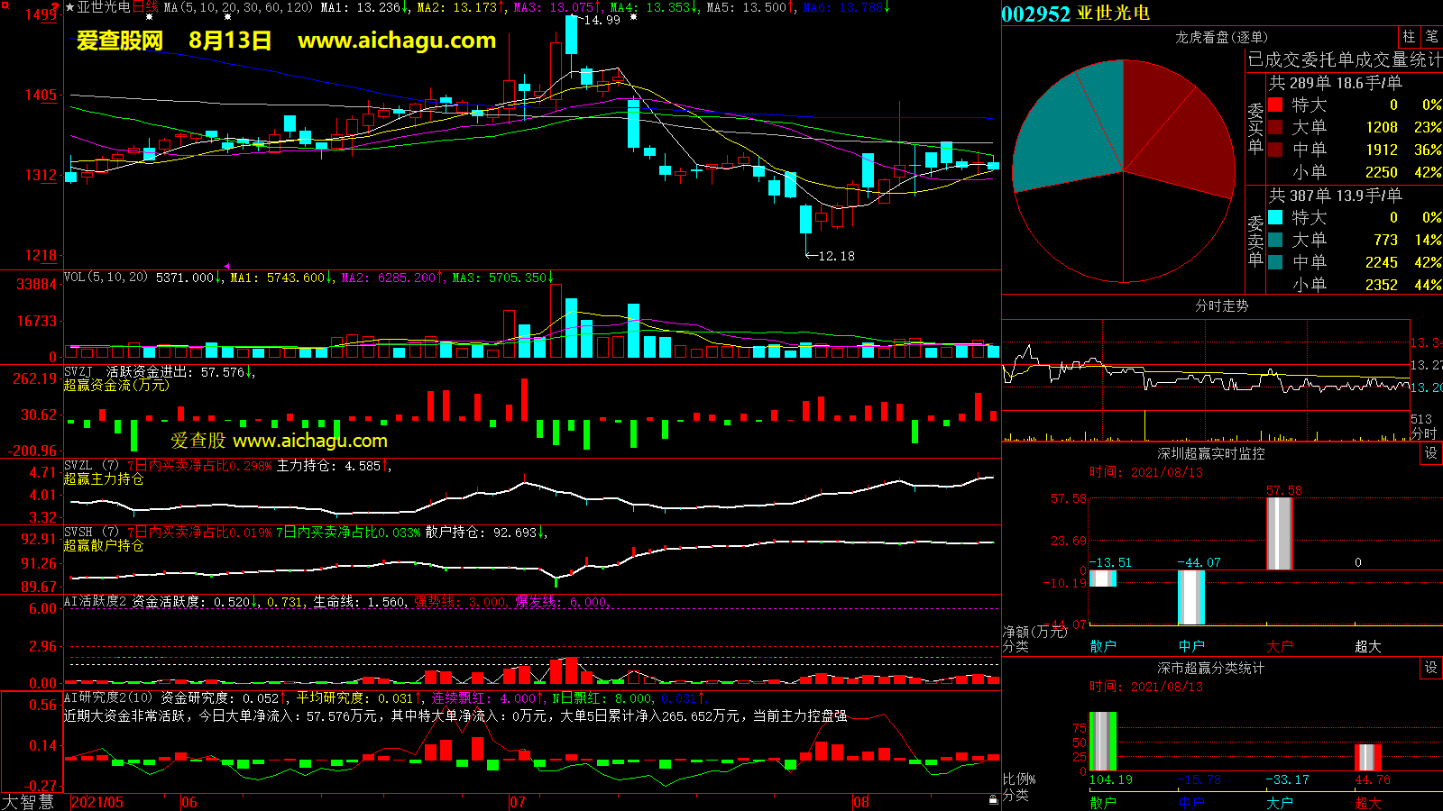 亚世光电(002952)大智慧超赢数据