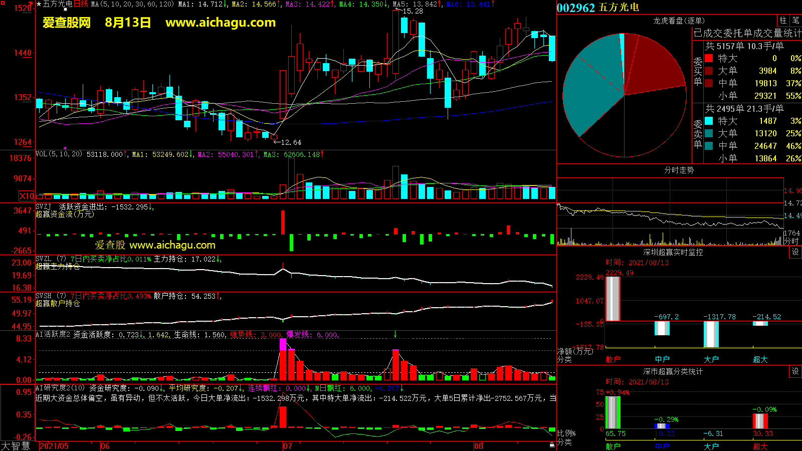 五方光电(002962)大智慧超赢数据