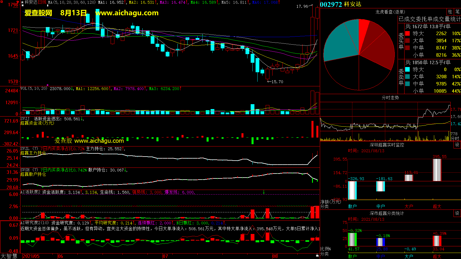 科安达(002972)大智慧超赢数据