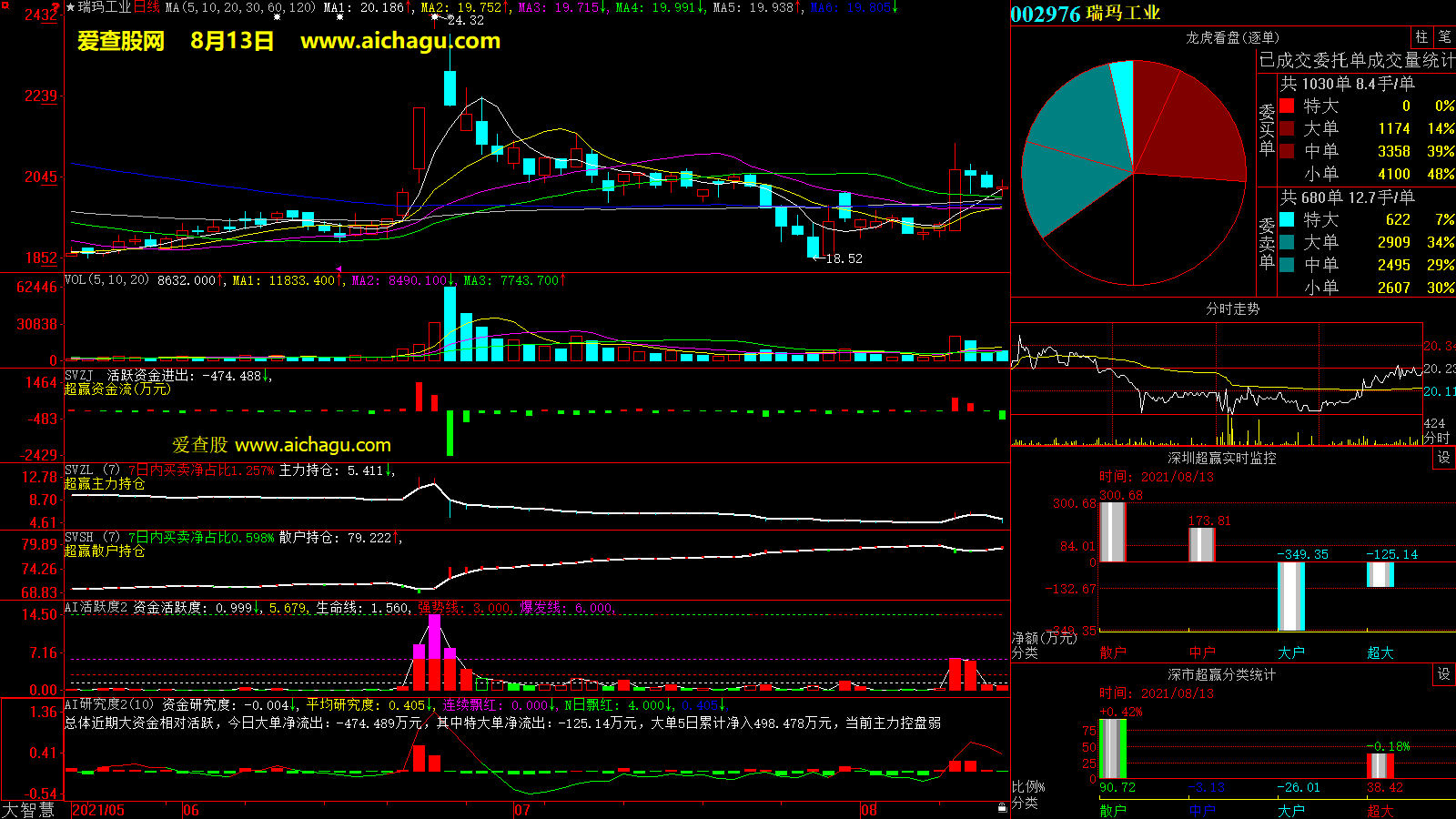 瑞玛工业(002976)大智慧超赢数据
