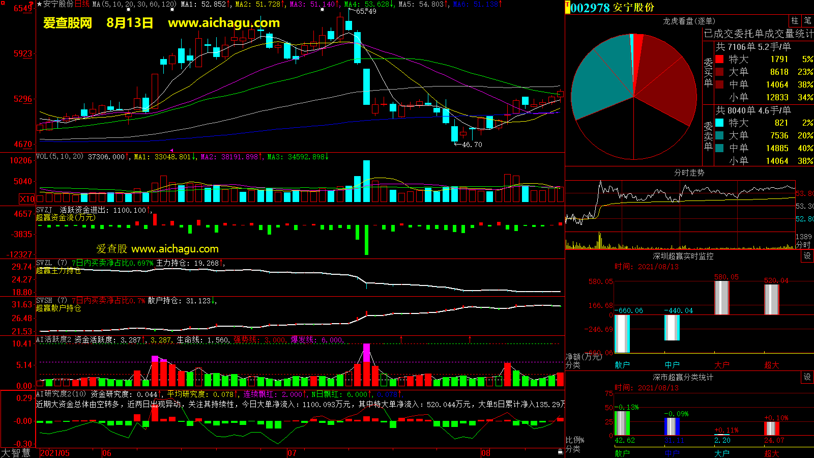 安宁股份(002978)大智慧超赢数据