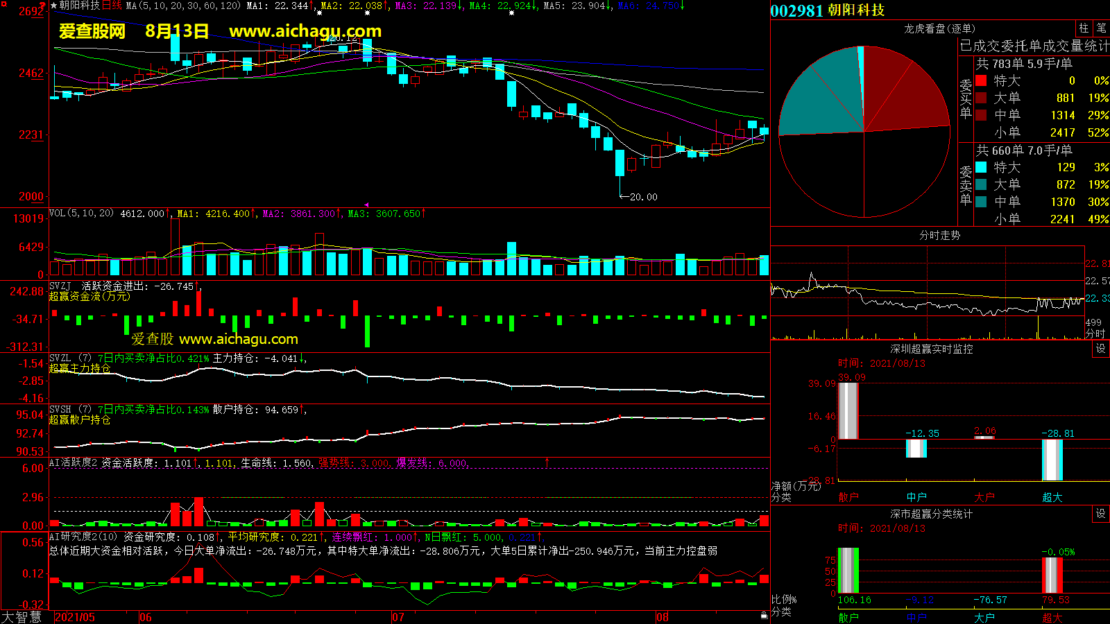 朝阳科技(002981)大智慧超赢数据
