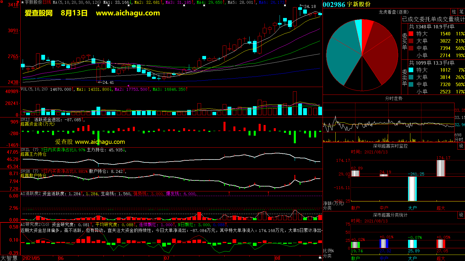 宇新股份(002986)大智慧超赢数据