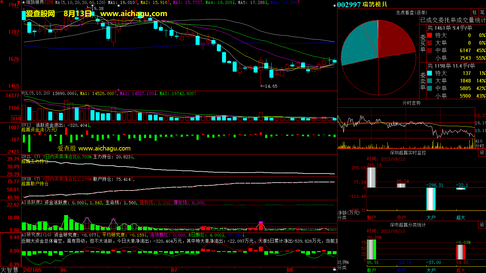 瑞鹄模具(002997)大智慧超赢数据