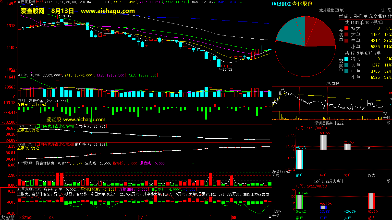 壶化股份(003002)大智慧超赢数据