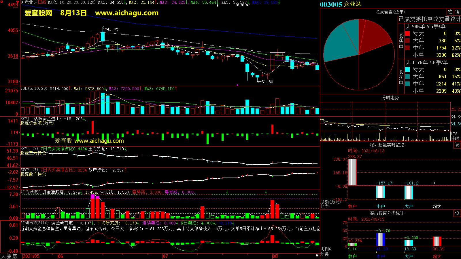 竞业达(003005)大智慧超赢数据