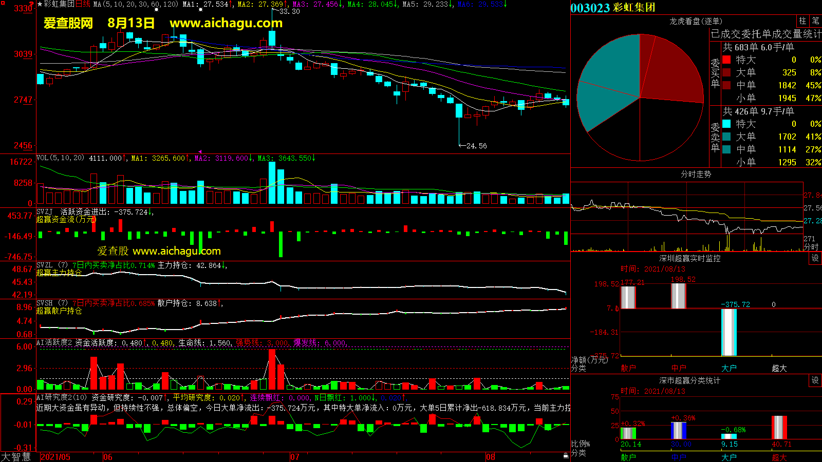 彩虹集团(003023)大智慧超赢数据