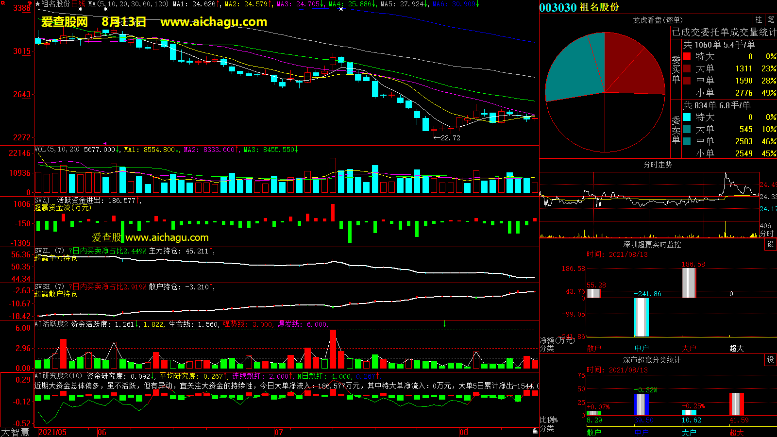 祖名股份(003030)大智慧超赢数据