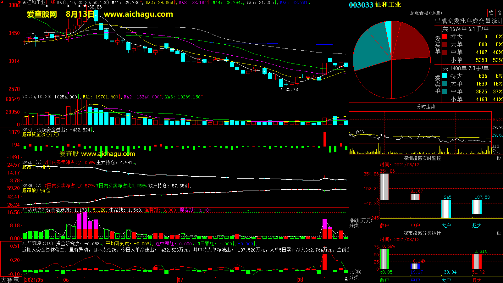 征和工业(003033)大智慧超赢数据