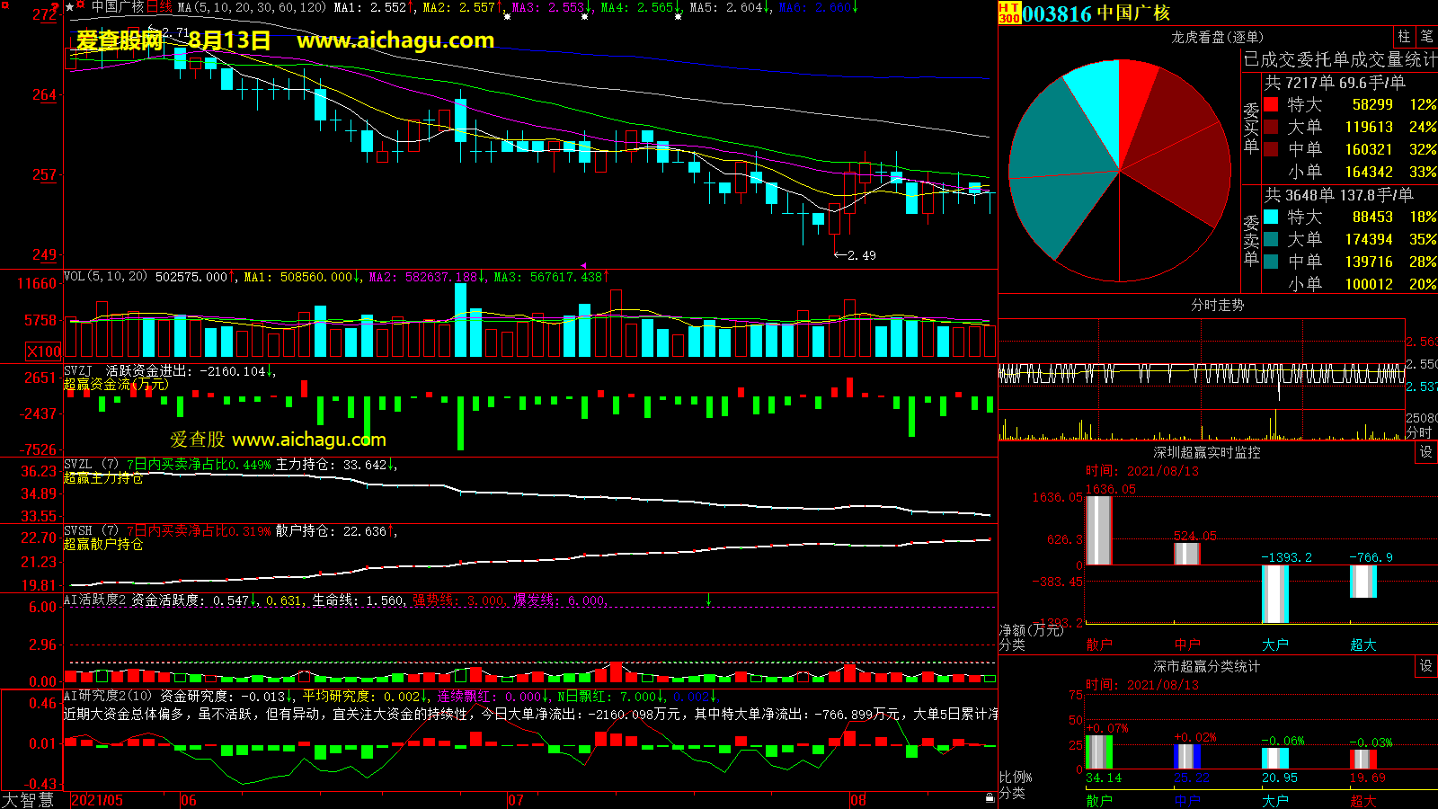 中国广核(003816)大智慧超赢数据
