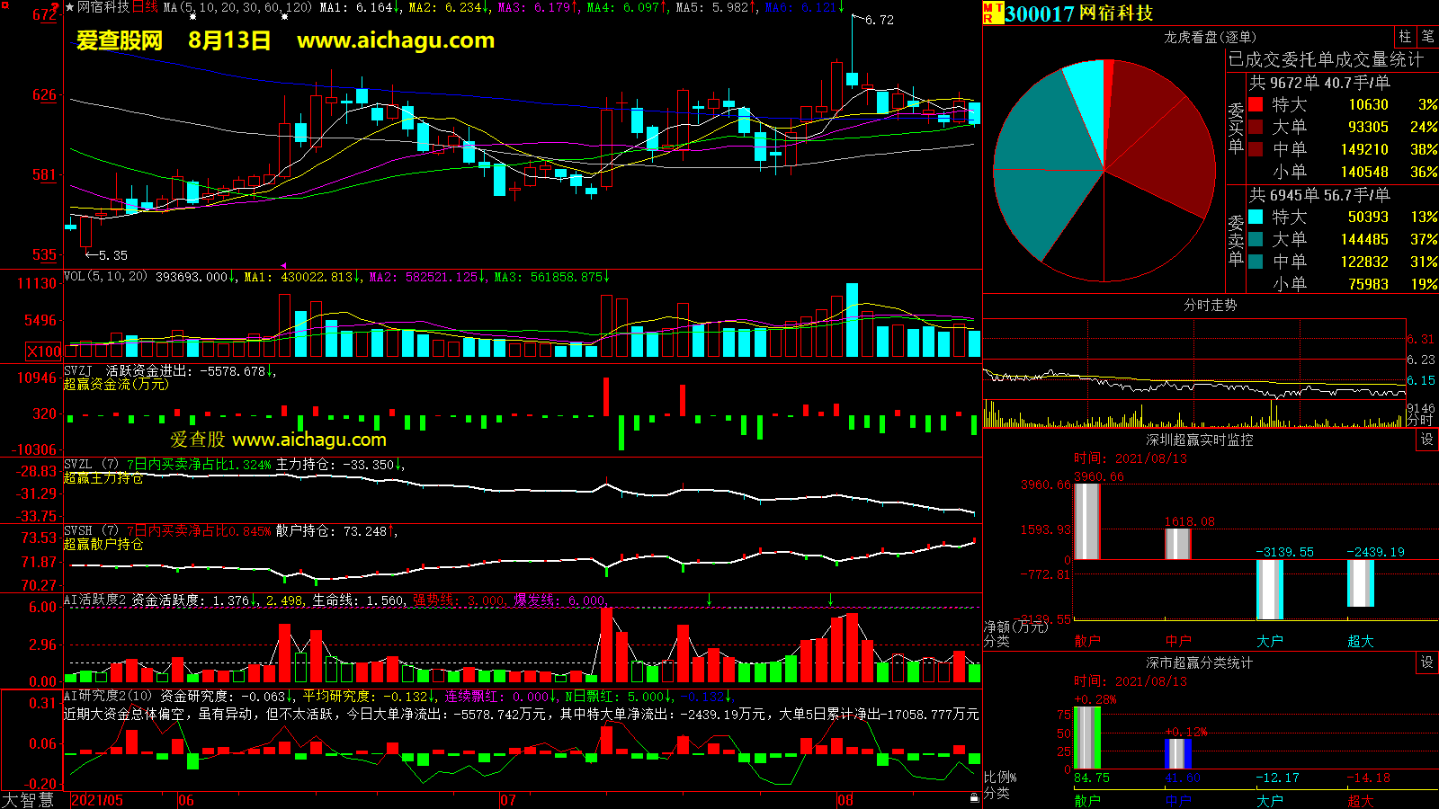 网宿科技(300017)大智慧超赢数据