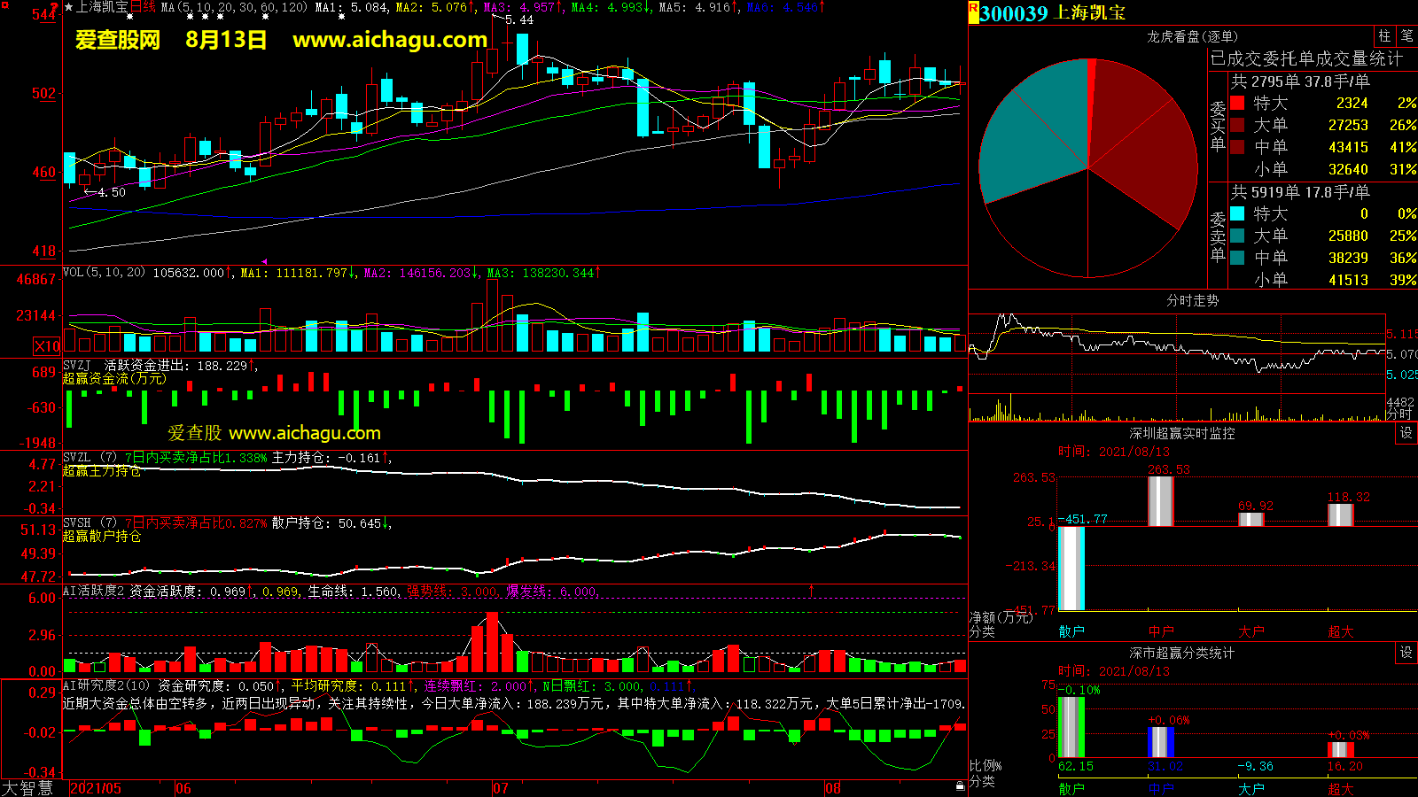 上海凯宝(300039)大智慧超赢数据