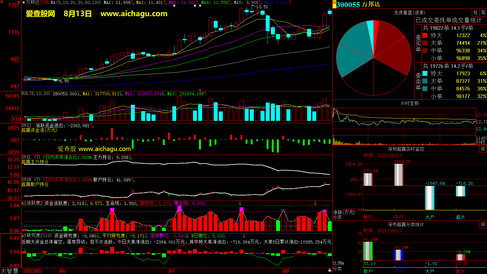 万邦达(300055)大智慧超赢数据
