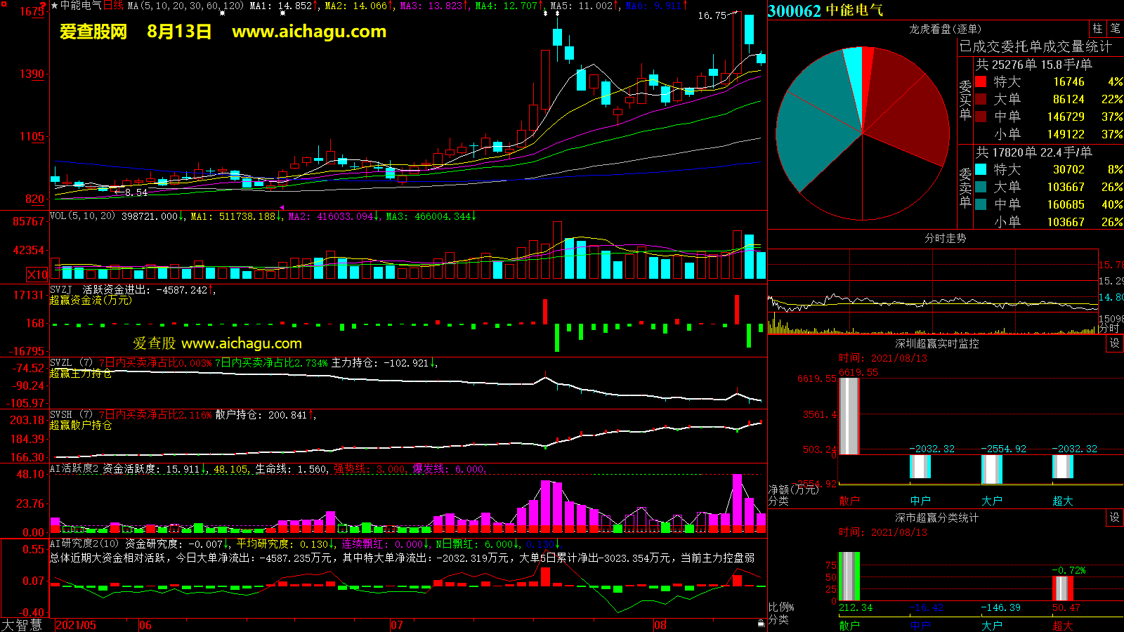 中能电气(300062)大智慧超赢数据