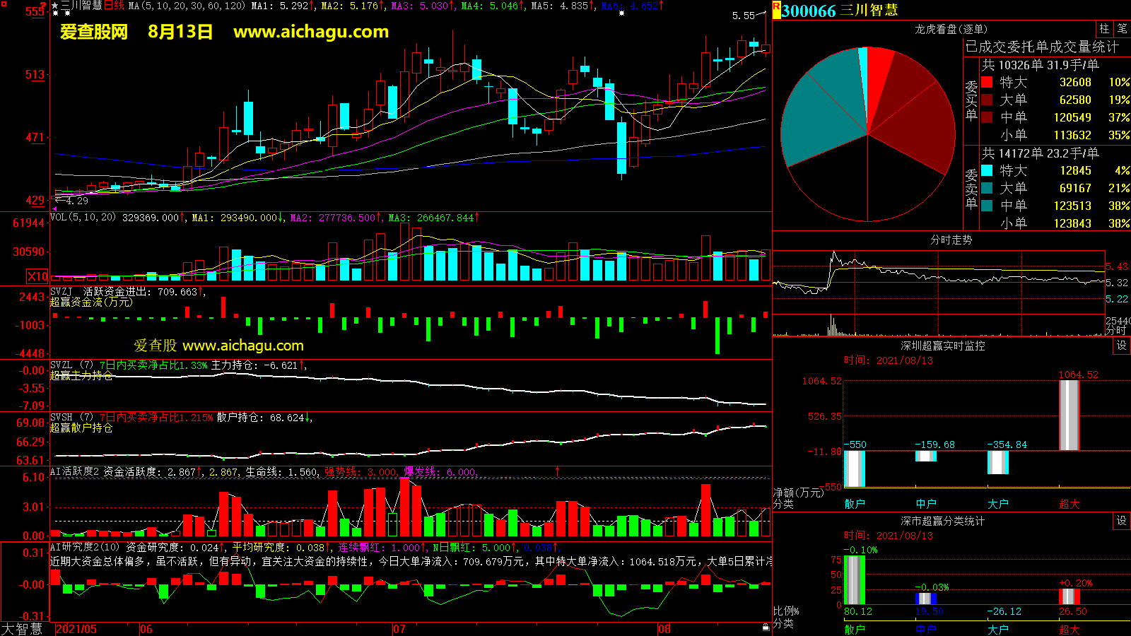 三川智慧(300066)大智慧超赢数据