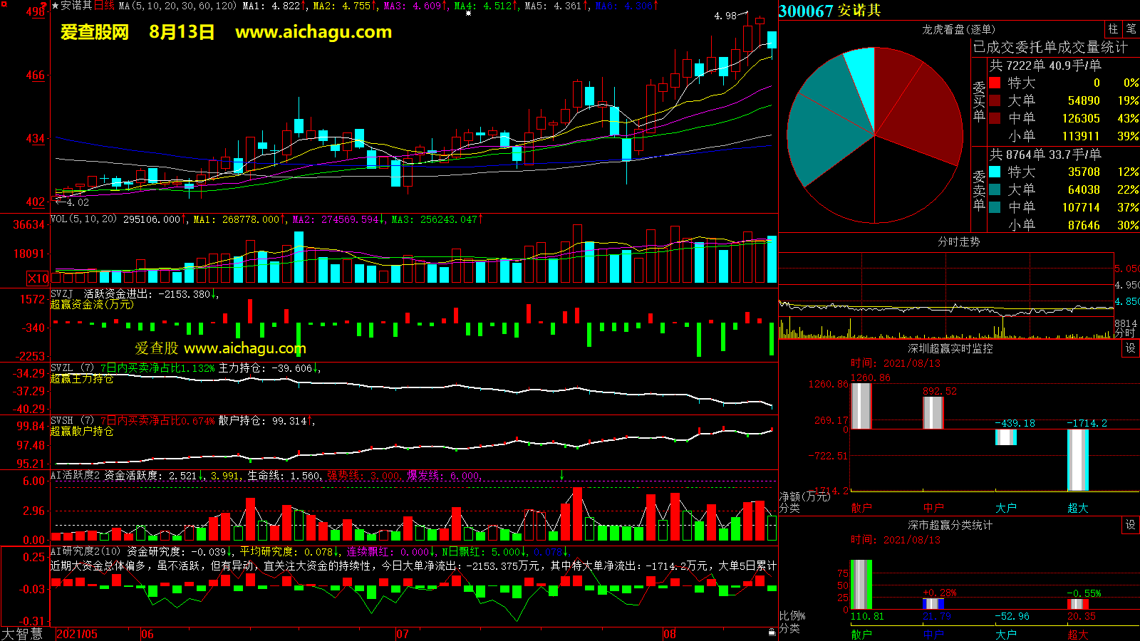 安诺其(300067)大智慧超赢数据