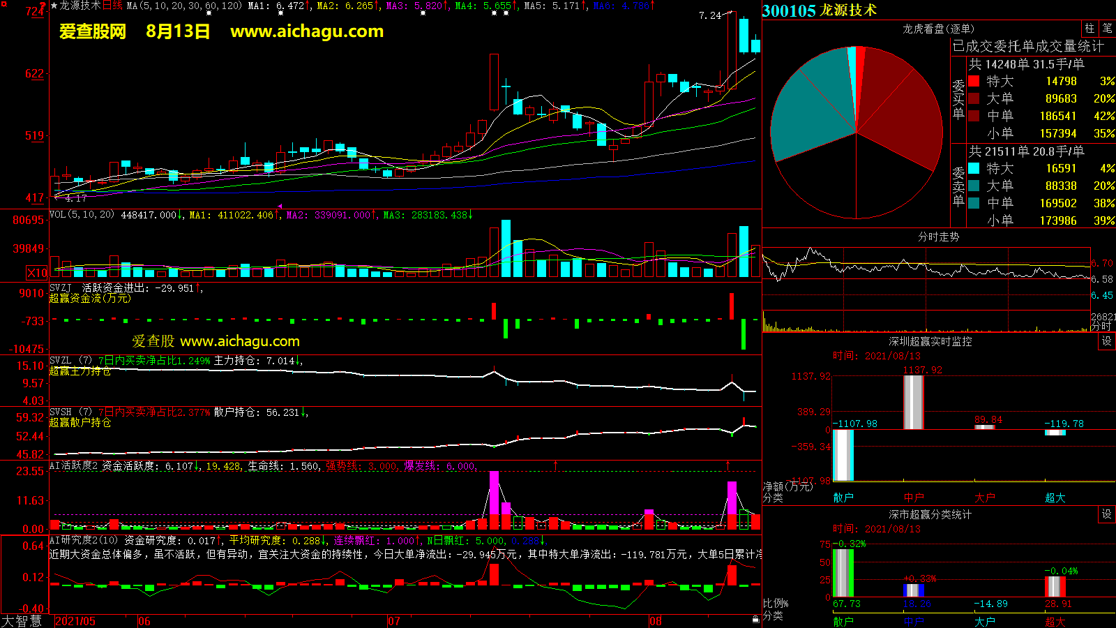 龙源技术(300105)大智慧超赢数据