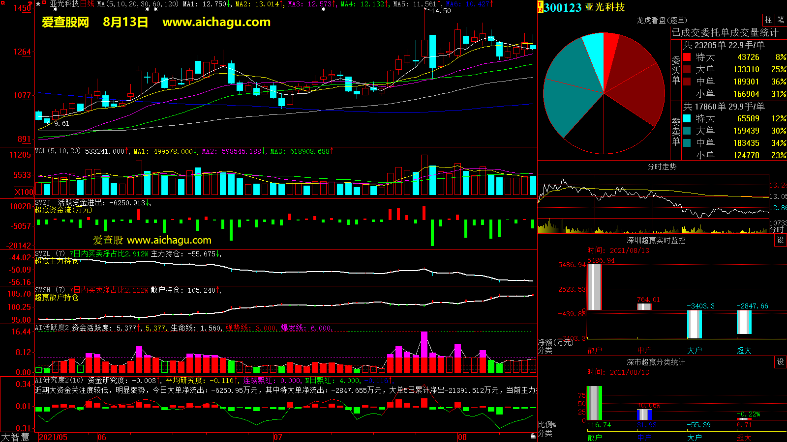 亚光科技(300123)大智慧超赢数据
