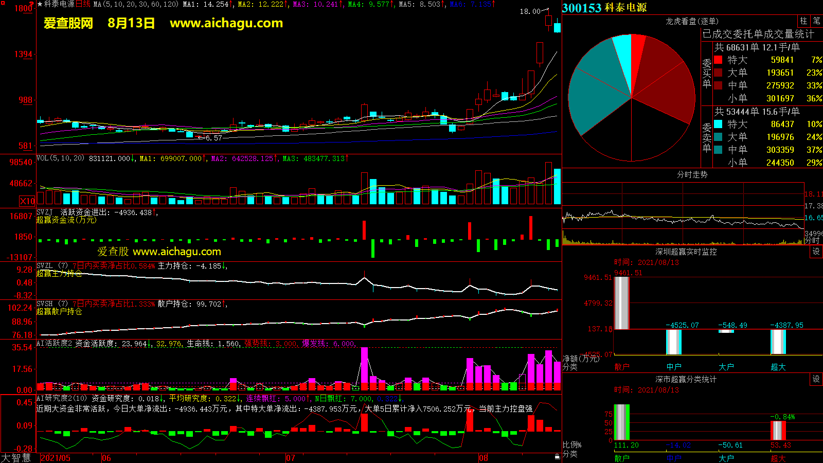科泰电源(300153)大智慧超赢数据
